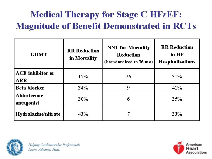 Medical Therapy for Stage C HFr. EF: Magnitude of Benefit Demonstrated in RCTs GDMT