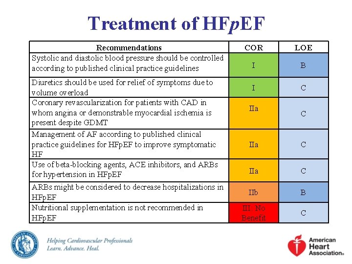 Treatment of HFp. EF Recommendations Systolic and diastolic blood pressure should be controlled according