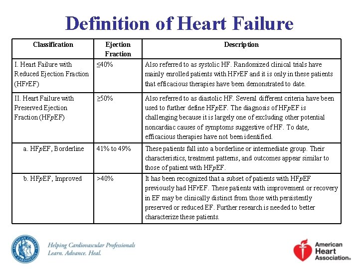 Definition of Heart Failure Classification Ejection Fraction Description I. Heart Failure with Reduced Ejection