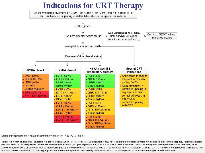 Indications for CRT Therapy 