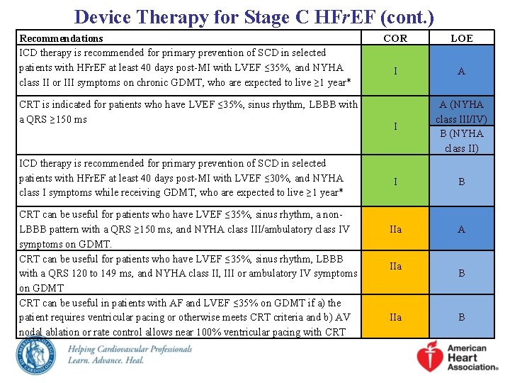 Device Therapy for Stage C HFr. EF (cont. ) Recommendations ICD therapy is recommended