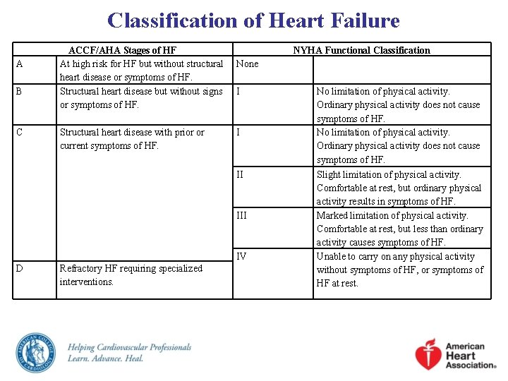 Classification of Heart Failure A B C ACCF/AHA Stages of HF At high risk