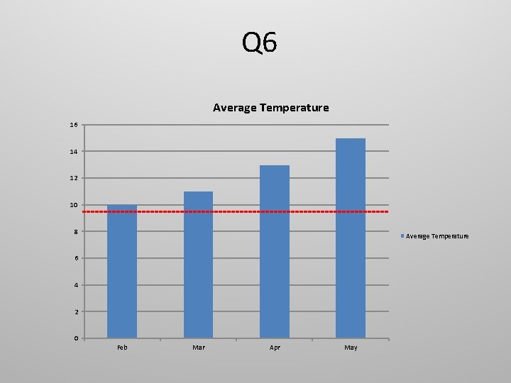 Q 6 Average Temperature 16 14 12 10 8 Average Temperature 6 4 2