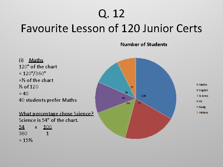 Q. 12 Favourite Lesson of 120 Junior Certs Number of Students (i) Maths 120°
