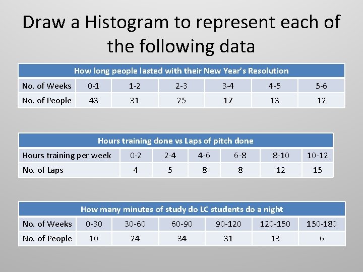 Draw a Histogram to represent each of the following data How long people lasted