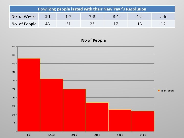 How long people lasted with their New Year’s Resolution No. of Weeks 0 -1