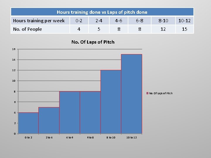 Hours training done vs Laps of pitch done Hours training per week No. of