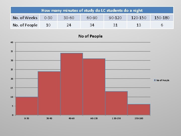 How many minutes of study do LC students do a night No. of Weeks