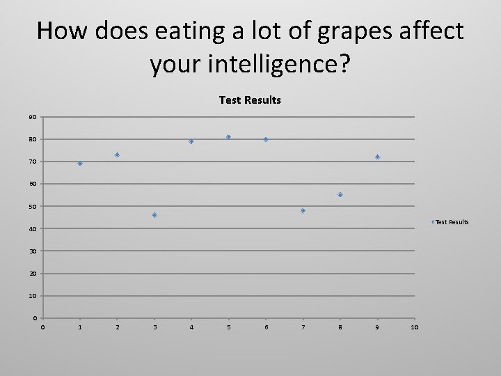 How does eating a lot of grapes affect your intelligence? Test Results 90 80