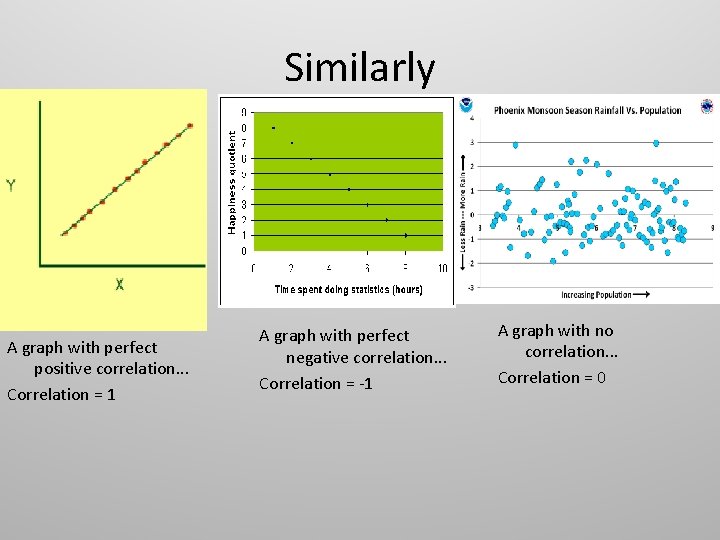 Similarly A graph with perfect positive correlation. . . Correlation = 1 A graph