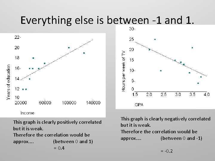 Everything else is between -1 and 1. This graph is clearly positively correlated but