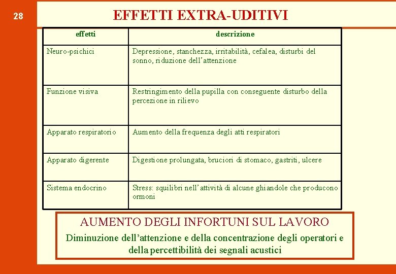 EFFETTI EXTRA-UDITIVI 28 effetti descrizione Neuro-psichici Depressione, stanchezza, irritabilità, cefalea, disturbi del sonno, riduzione