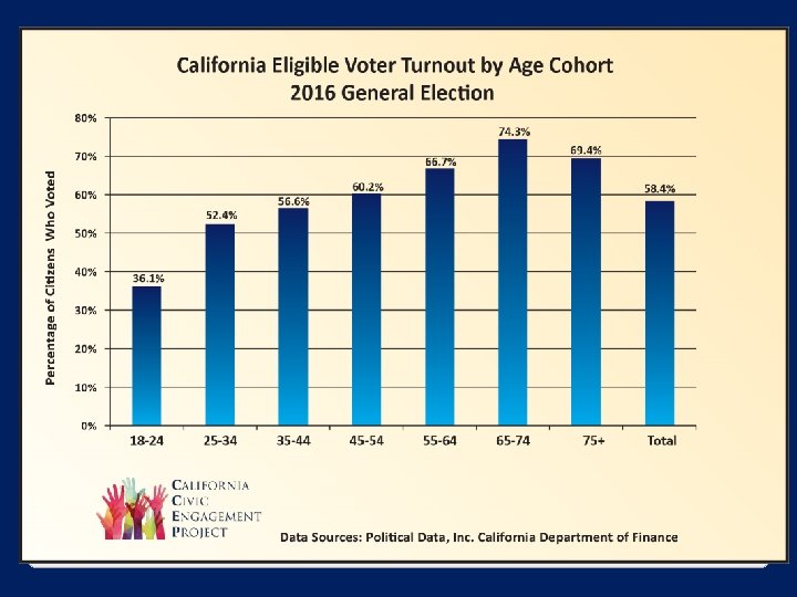 California’s Youth Turnout 
