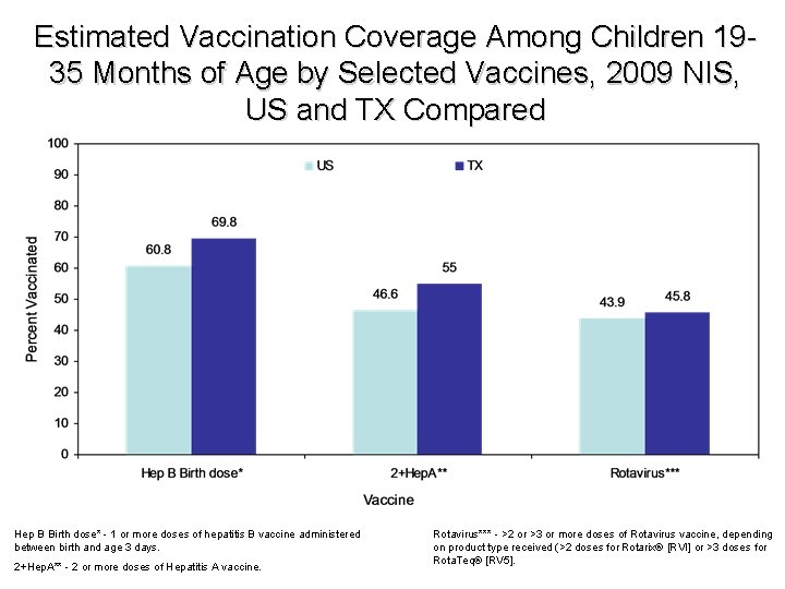 Estimated Vaccination Coverage Among Children 1935 Months of Age by Selected Vaccines, 2009 NIS, Estimated Vaccination Coverage Among Children 1935 Months of Age by Selected Vaccines, 2009 NIS,
