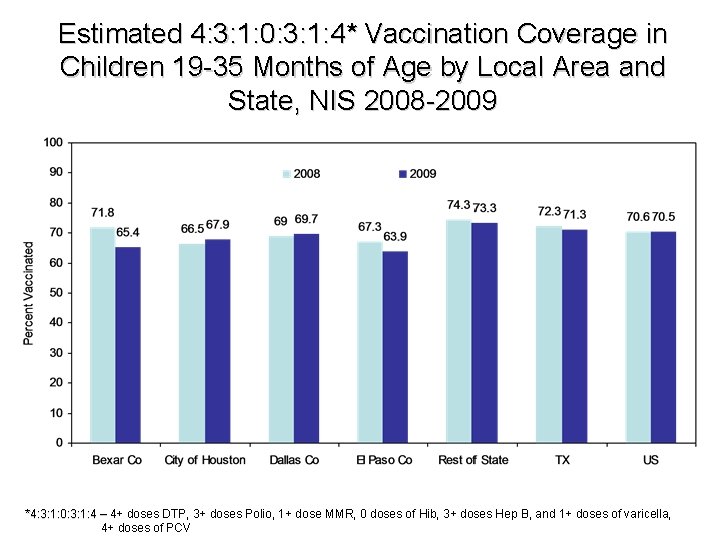 Estimated 4: 3: 1: 0: 3: 1: 4* Vaccination Coverage in Children 19 -35