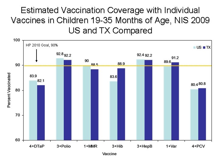 Estimated Vaccination Coverage with Individual Vaccines in Children 19 -35 Months of Age, NIS