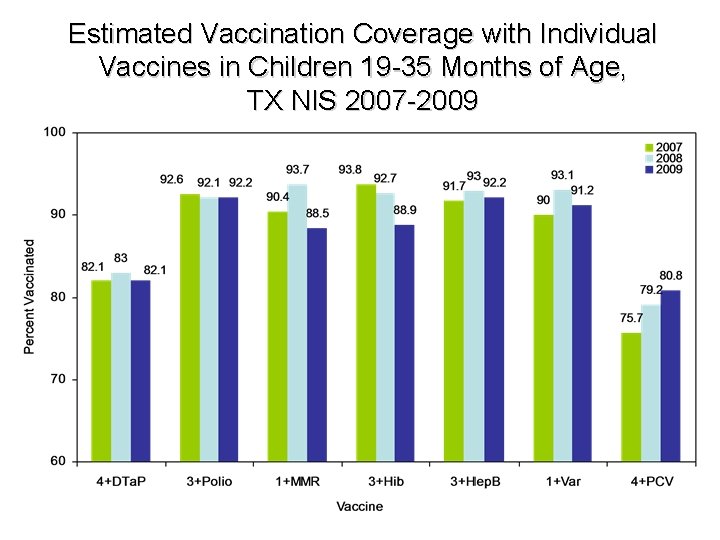 Estimated Vaccination Coverage with Individual Vaccines in Children 19 -35 Months of Age, TX Estimated Vaccination Coverage with Individual Vaccines in Children 19 -35 Months of Age, TX