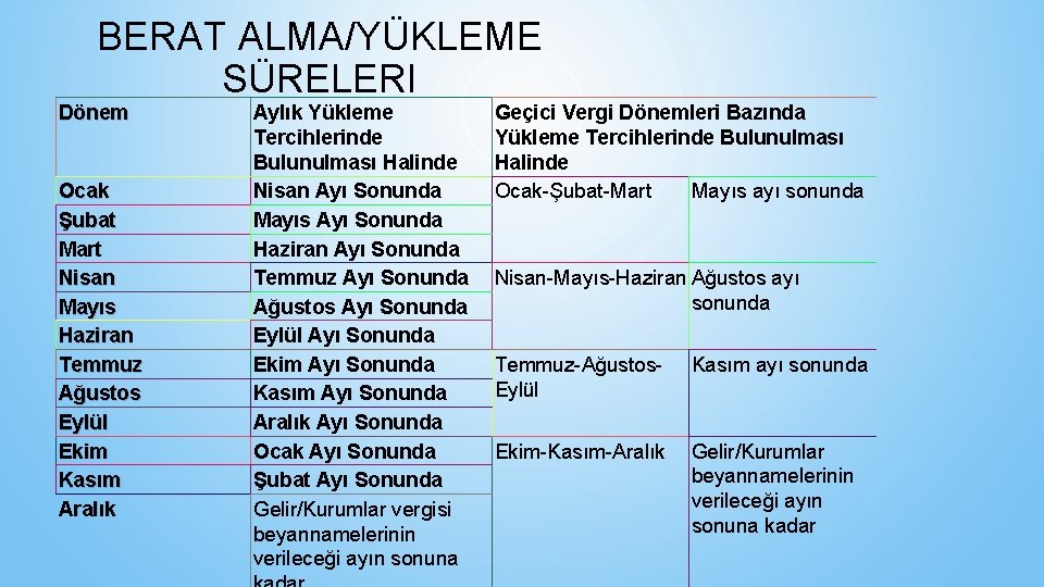 BERAT ALMA/YÜKLEME SÜRELERI Dönem Ocak Şubat Mart Nisan Mayıs Haziran Temmuz Ağustos Eylül Ekim