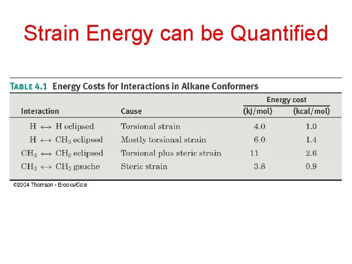 Strain Energy can be Quantified 
