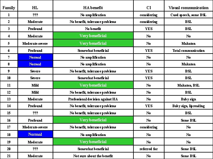 Family HL HA benefit CI Visual communication 1 ? ? ? No amplification considering