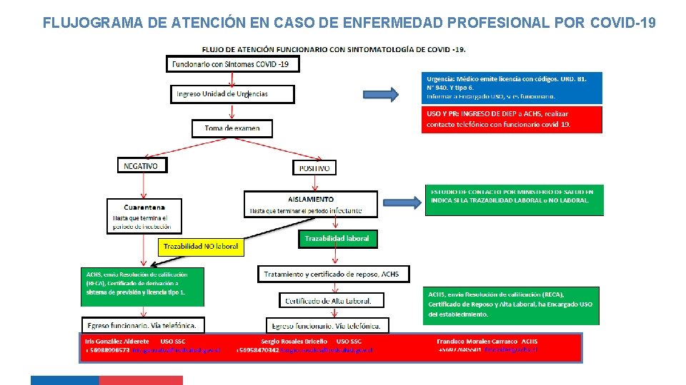 FLUJOGRAMA DE ATENCIÓN EN CASO DE ENFERMEDAD PROFESIONAL POR COVID-19 