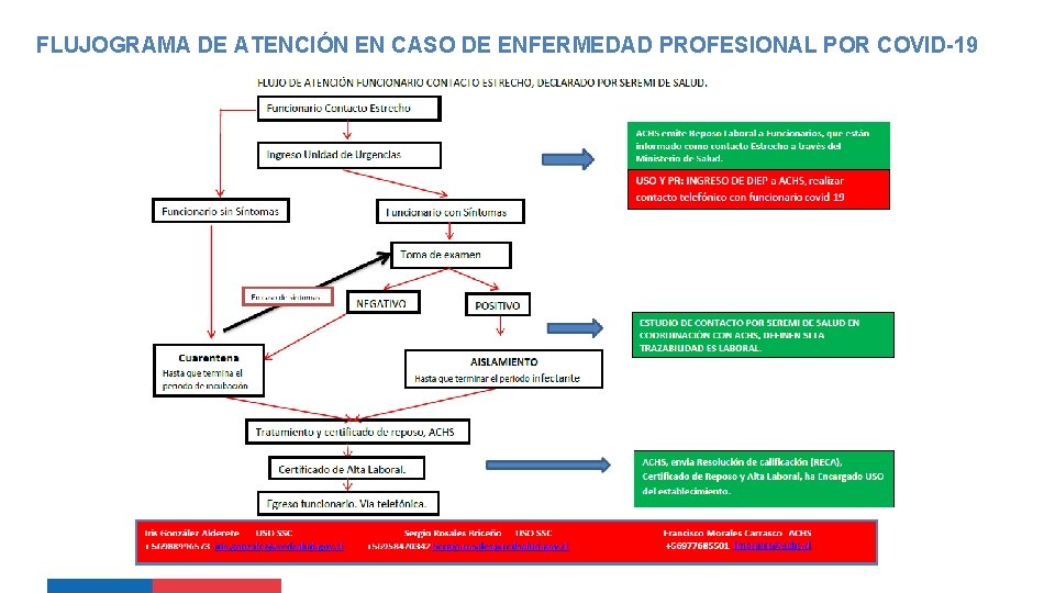 FLUJOGRAMA DE ATENCIÓN EN CASO DE ENFERMEDAD PROFESIONAL POR COVID-19 