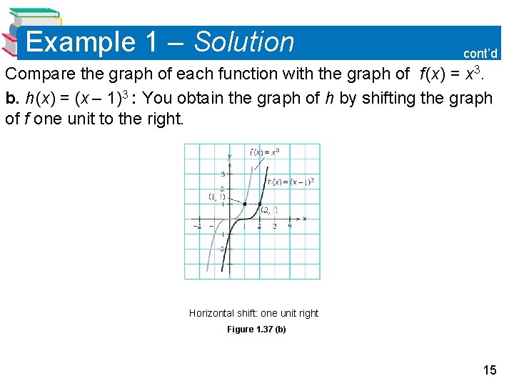 Example 1 – Solution cont’d Compare the graph of each function with the graph