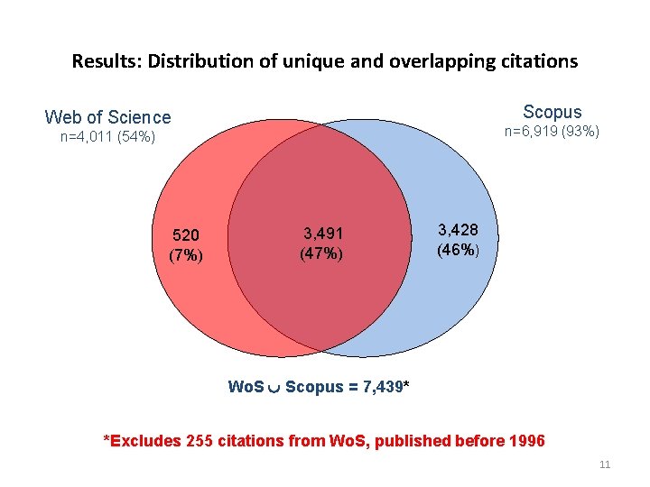 Results: Distribution of unique and overlapping citations Scopus Web of Science n=6, 919 (93%)