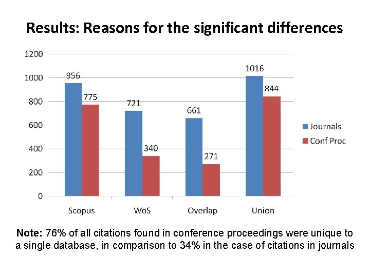 Results: Reasons for the significant differences Note: 76% of all citations found in conference