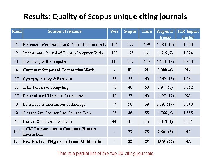 Results: Quality of Scopus unique citing journals Rank Sources of citations Wo. S Scopus