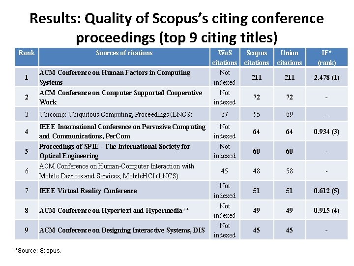 Results: Quality of Scopus’s citing conference proceedings (top 9 citing titles) Rank 1 2