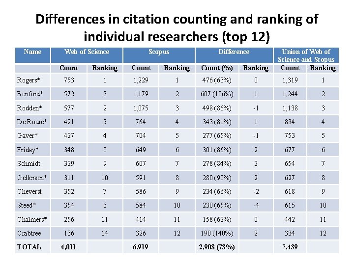 Differences in citation counting and ranking of individual researchers (top 12) Name Web of