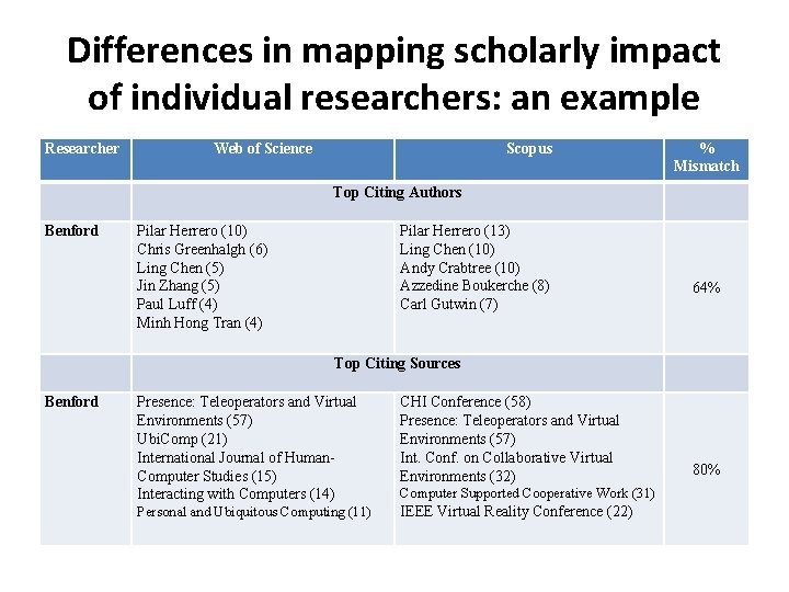 Differences in mapping scholarly impact of individual researchers: an example Researcher Web of Science