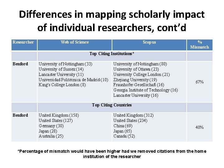 Differences in mapping scholarly impact of individual researchers, cont’d Researcher Web of Science Scopus