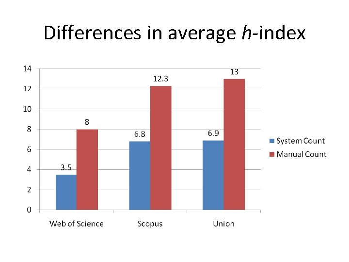 Differences in average h-index 