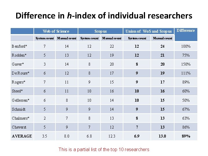 Difference in h-index of individual researchers Web of Science Scopus Union of Wo. S