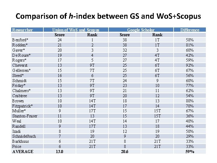 Comparison of h-index between GS and Wo. S+Scopus Researcher Benford* Rodden* Gaver* De Roure*