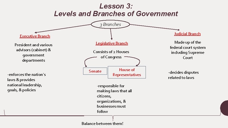 Lesson 3: Levels and Branches of Government 3 Branches Judicial Branch Executive Branch President