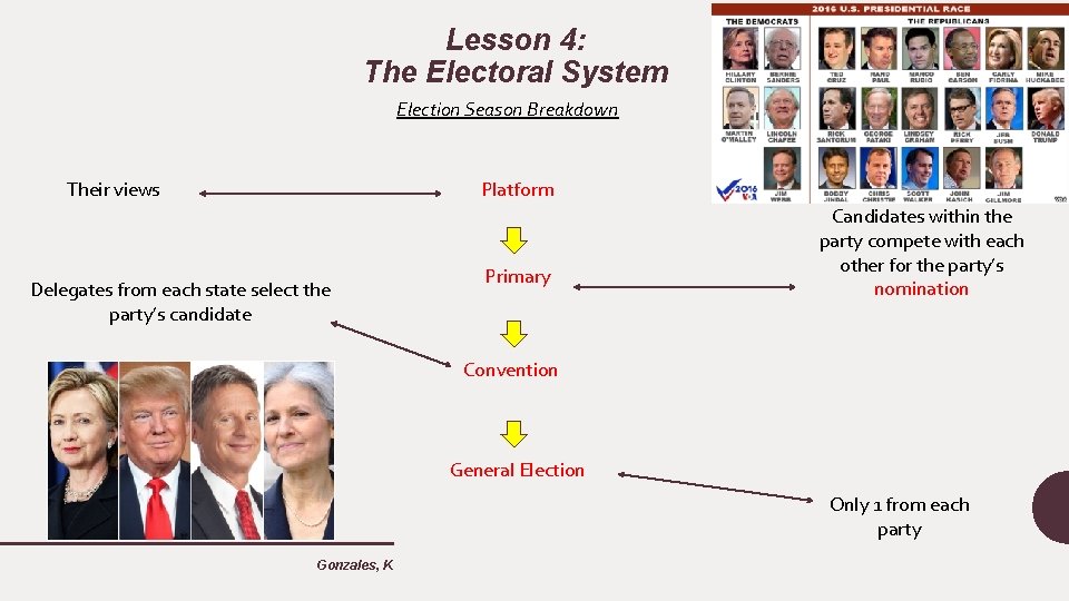 Lesson 4: The Electoral System Election Season Breakdown Their views Platform Delegates from each