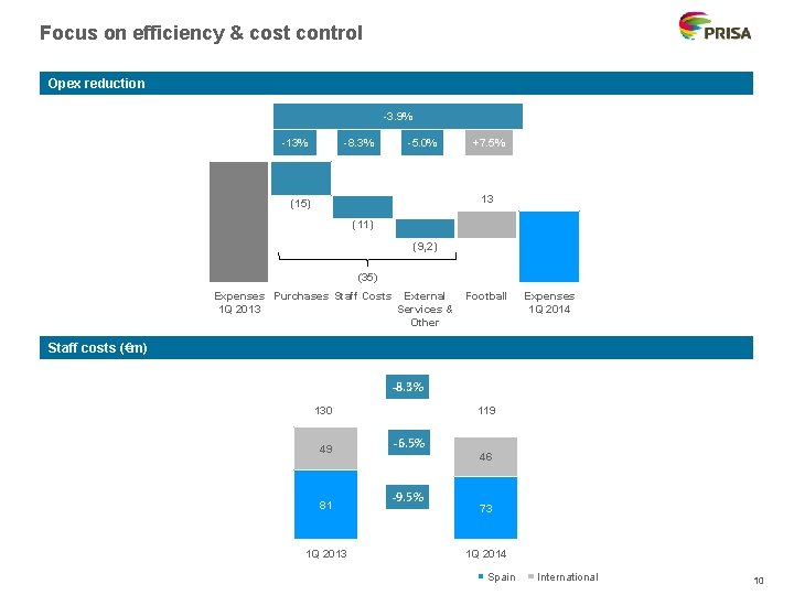 Focus on efficiency & cost control Opex reduction -3. 9% -13% -8. 3% -5.