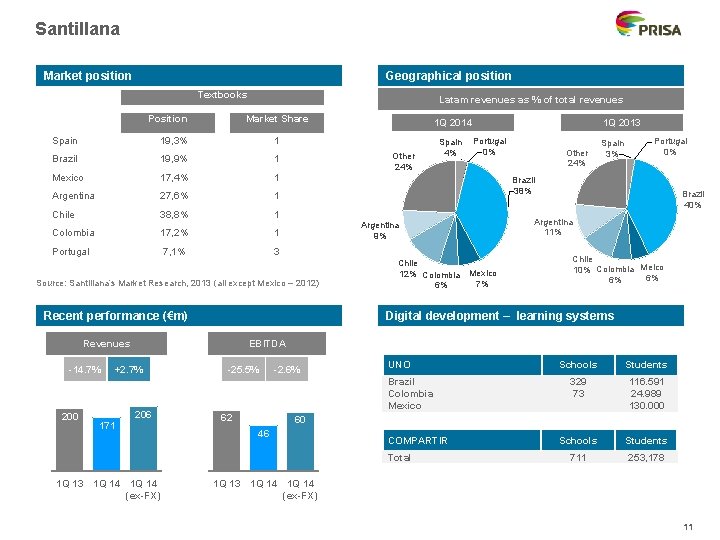 Santillana Market position Geographical position Textbooks Position Spain Latam revenues as % of total