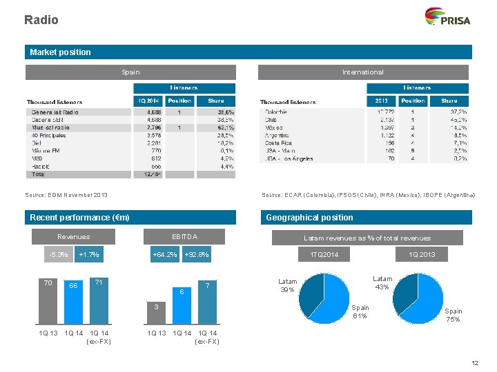 Radio Market position Spain International Source: EGM November 2013 Source: ECAR (Colombia), IPSOS (Chile),