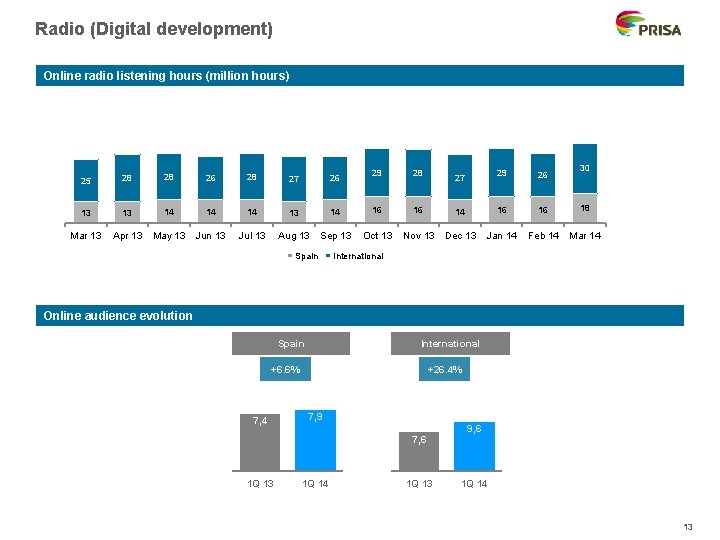 Radio (Digital development) Online radio listening hours (million hours) 25 28 28 26 28