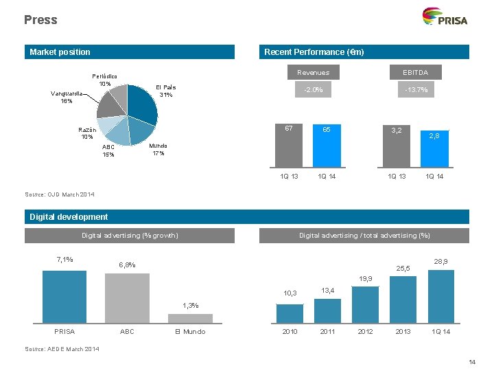 Press Market position Recent Performance (€m) Periódico 10% Revenues EBITDA -2. 0% -13. 7%