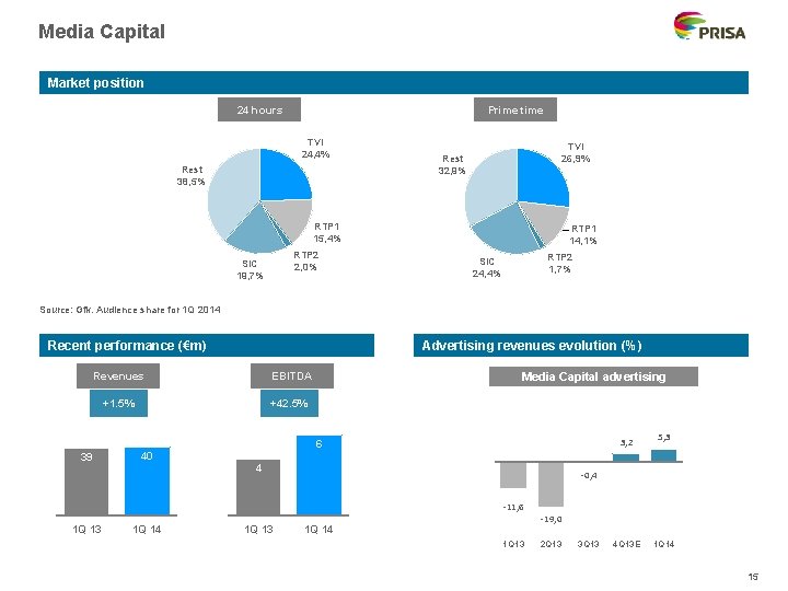 Media Capital Market position 24 hours Prime time TVI 24, 4% Rest 38, 5%