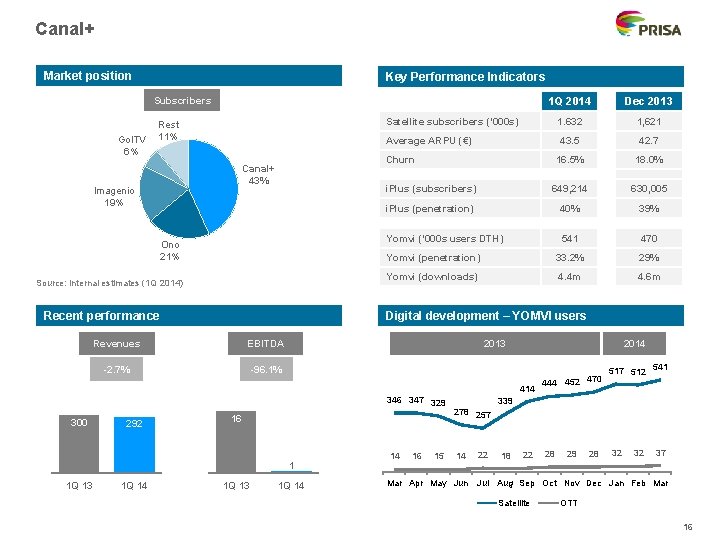 Canal+ Market position Key Performance Indicators Subscribers Gol. TV 6% Rest 11% Dec 2013