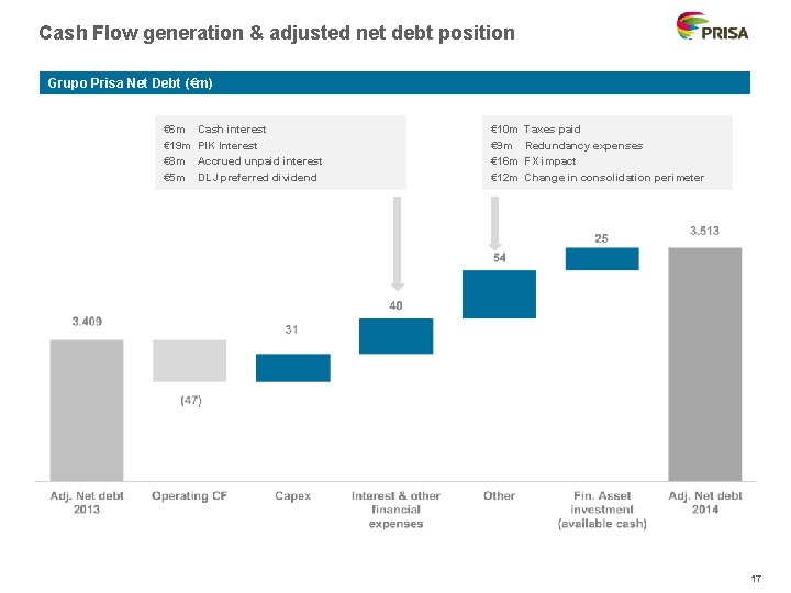 Cash Flow generation & adjusted net debt position Grupo Prisa Net Debt (€m) €