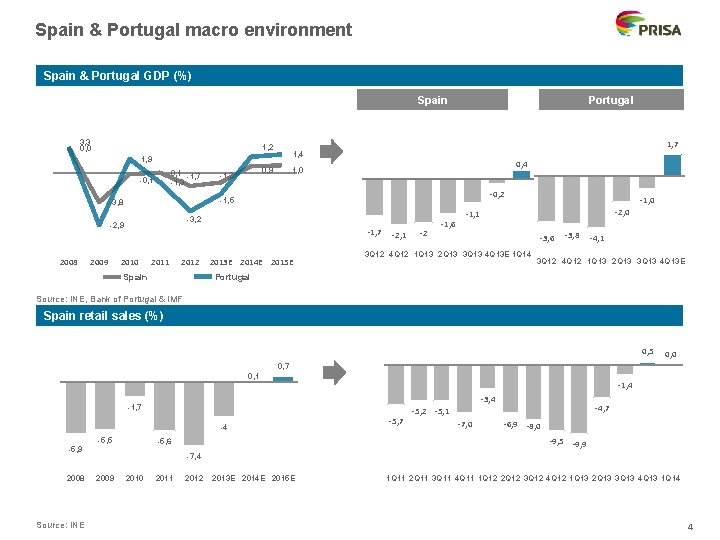 Spain & Portugal macro environment Spain & Portugal GDP (%) Spain 3, 3 0,