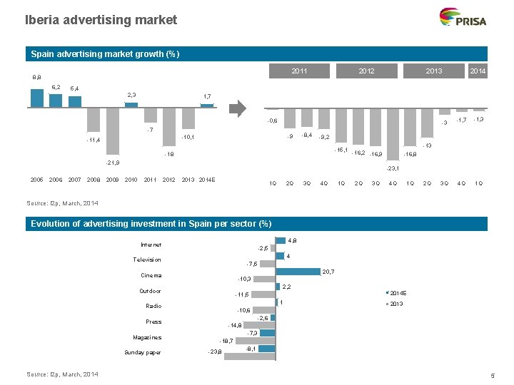 Iberia advertising market Spain advertising market growth (%) 2011 8, 8 6, 2 2013