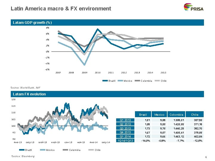 Latin America macro & FX environment Latam GDP growth (%) 8% 6% 4% 2%
